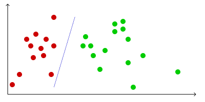 Linearly separable Linear separable