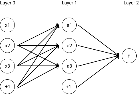Neural Network Neural network