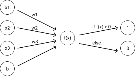 Perceptron Perceptron